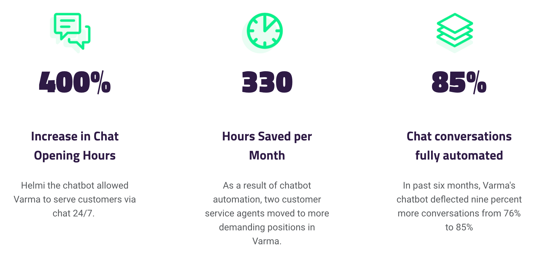 AI Chatbot Results 330 hours saved per month Varma and GetJenny