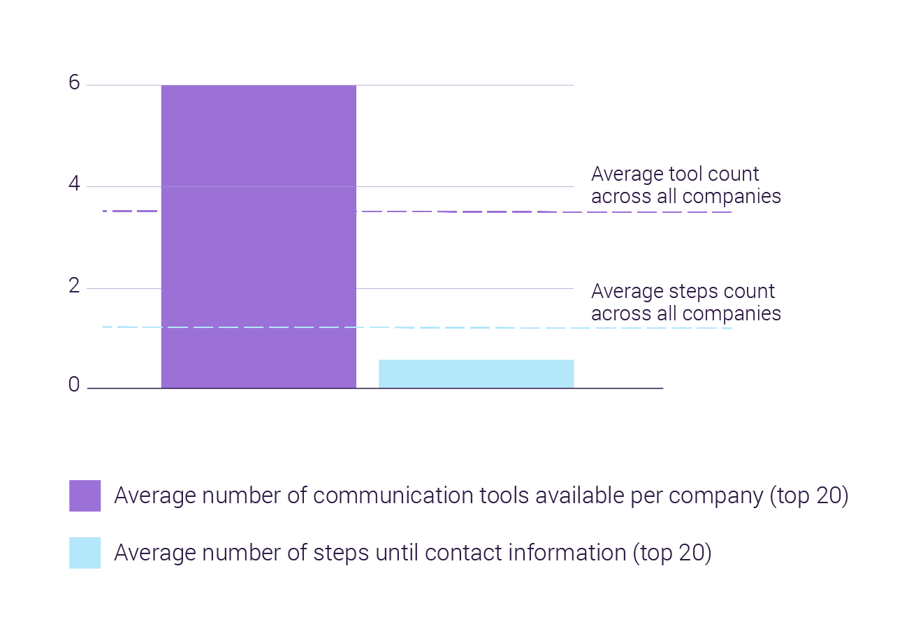 Average number of customer service tools, getejnny 2020