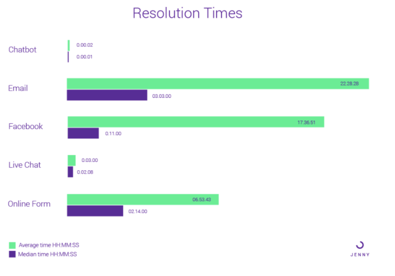 Chatbot resolution time compared to live chat facebook email and contact form
