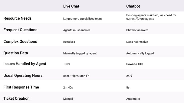 Table Image: Live Chat needs larger more specialized teams; agents have to answer frequent questions and can always resolve complex issues; question data has to be manually tagged; the human agent has to handle 100% of issues; their usual operating time is the normal working week (0800-1800, Mon-Fri); Average first response time in Live Chat is 2 minutes and 40 seconds; Live Chat agents must manually create tech support tickets. Now compare this to chatbots. Chatbots don't require larger teams, they are maintained by the existing team; chatbots handle the frequent questions though agents should still address the complex ones; all question data is automatically logged; with a chatbot, agents only have to deal with about 13% of all customer issues; chatbots are open 24/7; a chatbot's first response time is, on average, 5 seconds; chatbots will automatically create support tickets, if necessary.