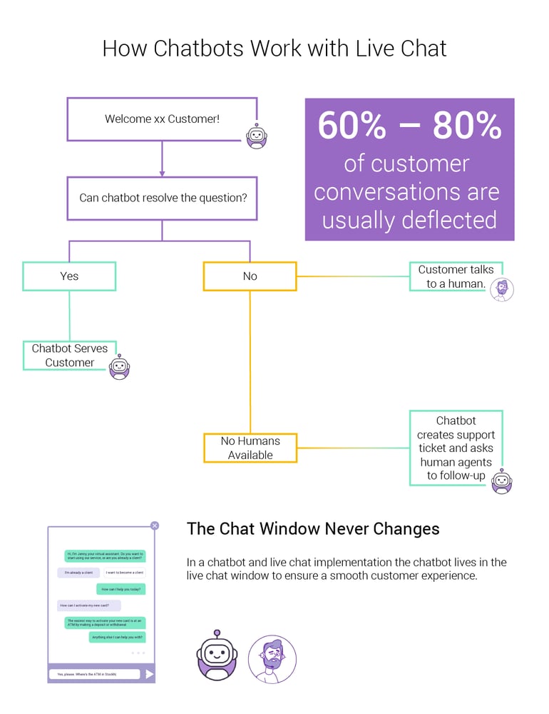 How do chatbots work with live chat? This image illustrates how chatbots try to understand use questions using their understanding rules, and if they do understand, they'll handle the conversation, deflecting or automating the conversation. If the chatbot doesn't understand the question, it will transfer to a human agent, or if one is not available, it will open a ticket or schedule a callback or some other defined action. This ensures optimum customer experience. Chatbots live in a live chat window, so there is no difference in CX between live chat and chatbot. Learn more about chatbot automation and deflection from GetJenny.
