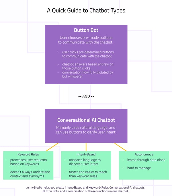 What is a chatbot? This image is a quick guide to chatbot types. The two main types are Button Bots and Conversational AI Chatbots. AI Chatbots are broken down into the way they understand input, from keyword rules with NLP, to intent-based with NLU and Autonomous AI which uses machine learning to try to decipher what users want. Learn more from GetJenny.