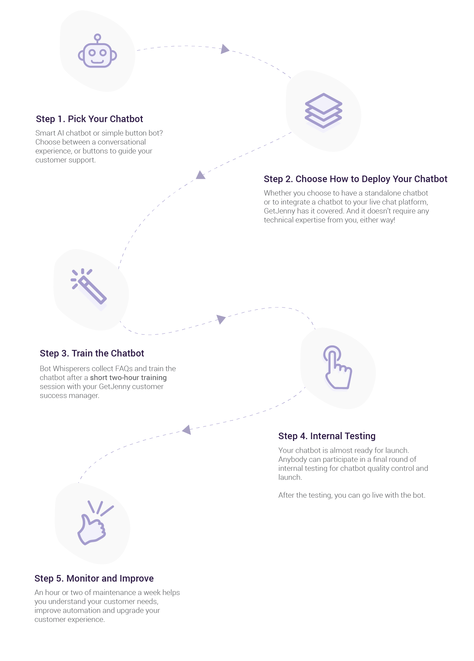 chatbot-project-timeline-5-steps-getjenny-02