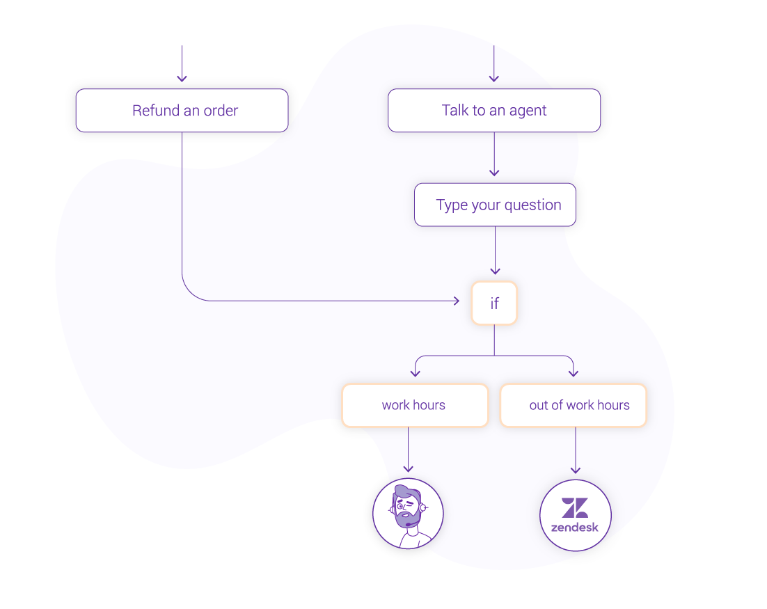 Zendesk automation with chatbot