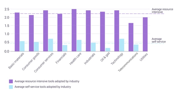 This image shows how 363 Nasdaq listed companies invest in hands-on and automated tools. They tend to have a ratio of 5 to 1 respectively. These companies were graded for CX in the Customer Experience Trends report, and the top twenty companies ratio is mentioned in the next image in this article..