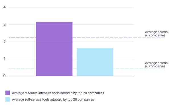 This images shows a more balanced ratio between hands-on resource intensive tools like phone and live chat to more automated tools like chatbot. The ratio here is about 2 to 1.