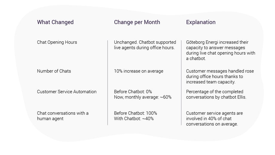 Explanation for this image table: Göteborg's chat opening hours remained at 8 hours a day with the introduction of Ellis. The chatbot supported live agents by increasing their capacity to answer customer inquiries during office hours. The number of chats handled per month increased by 10% due to this capacity increase. Chatbot Ellis automated on average, 60% of chat conversations monthly. Göteborg's previous automation of chats was zero. Before Ellis was implemented, human agents handled all the conversations, now they address only around 40% of the conversations, even when taking into account the increased capacity. (Note from GetJenny content team: If you are using an accessibility device to read this page and this alt text was helpful, please let us know -- if you can compare it to our case study from Varma, where we use a text table, instead of an image, comparison feedback would be especially useful too! Thank you for reading!) End of table image.