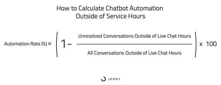 What is chatbot automation outside of service hours? This image illustrates the formula of how to calculate chatbot automation outside of service hours. You divide the number of unresolved conversations outside of live chat service hours into all conversations outside of live chat opening hours, subtract this figure from one, and multiply by 100 for a percentage. Learn more about chatbot automation outside of service hours at GetJenny.
