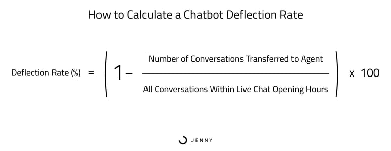 What is a chatbot deflection rate? This image illustrates the formula of how to calculate chatbot deflection. You divide the number of conversations transferred to agents into all conversations within live chat opening hours, subtract this figure from one, and multiply by 100 for a percentage. Learn more about chatbot deflection at GetJenny.