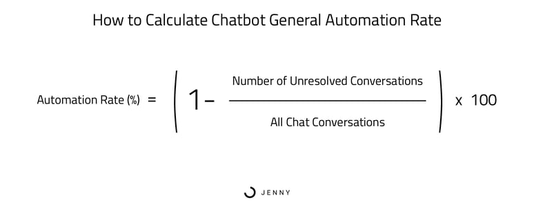What is a chatbot general automation rate? This image illustrates the formula of how to calculate general chatbot automation. You divide the number of unresolved conversations into all chat conversations, subtract this figure from one, and multiply by 100 for a percentage. Learn more about general chatbot automation at GetJenny.