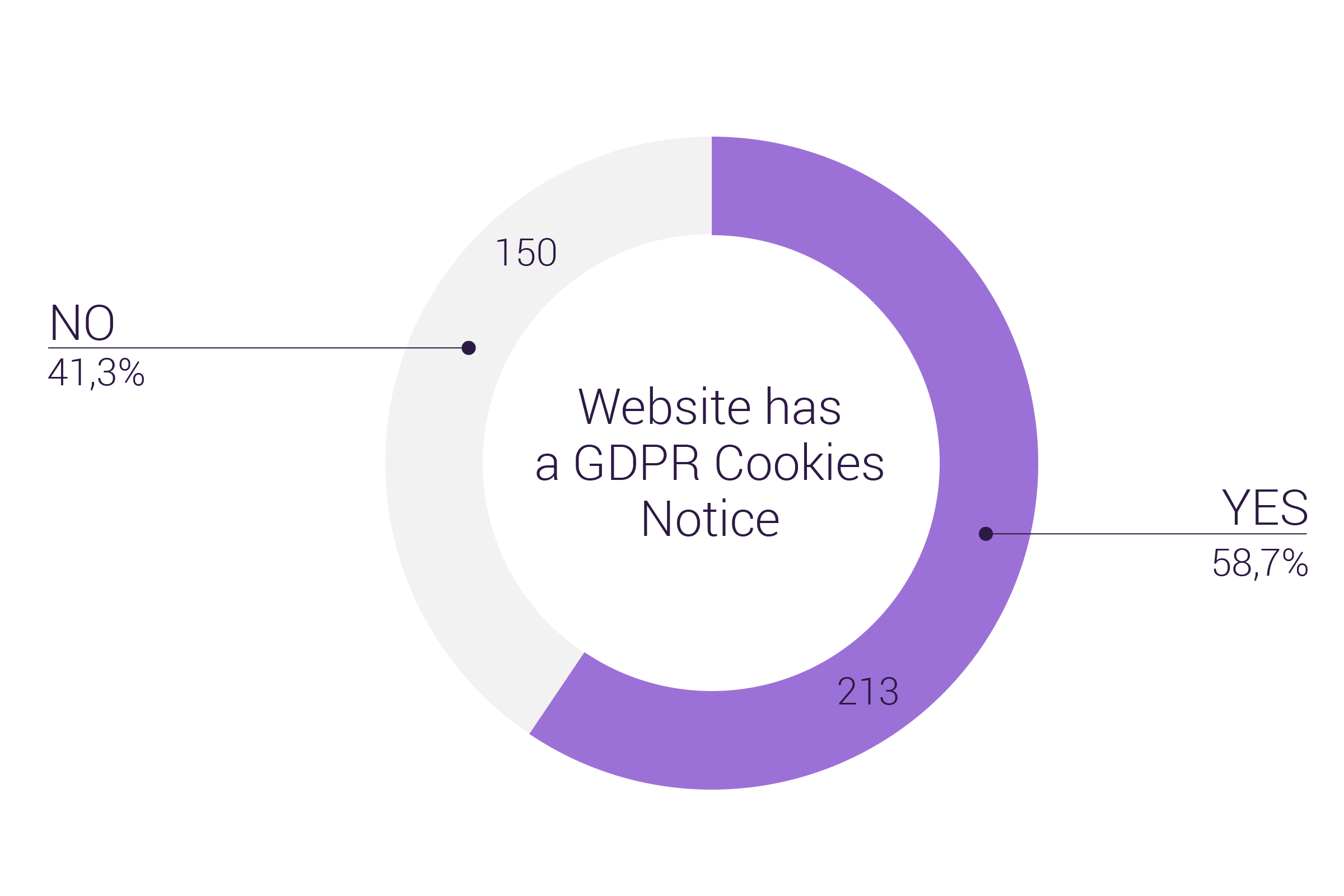 How many NASDAQ First North Growth Market Companies have a GDPR Cookies Notice on their front page - Customer Experience Trends Report from GetJenny