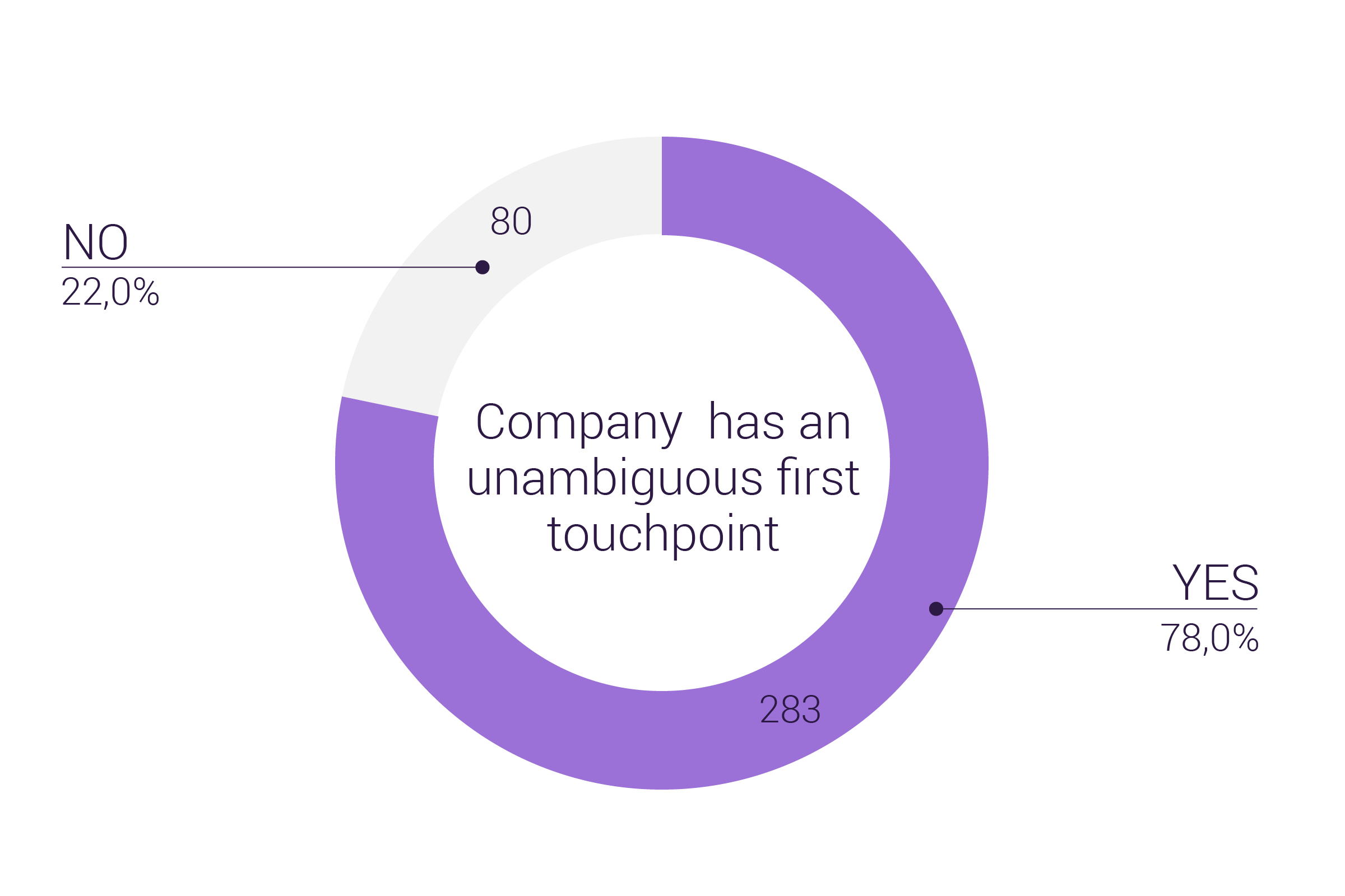 How many NASDAQ First North Growth Companies say what they do or have an unambigious first touchpoint - Customer Experience Trends Report from GetJenny