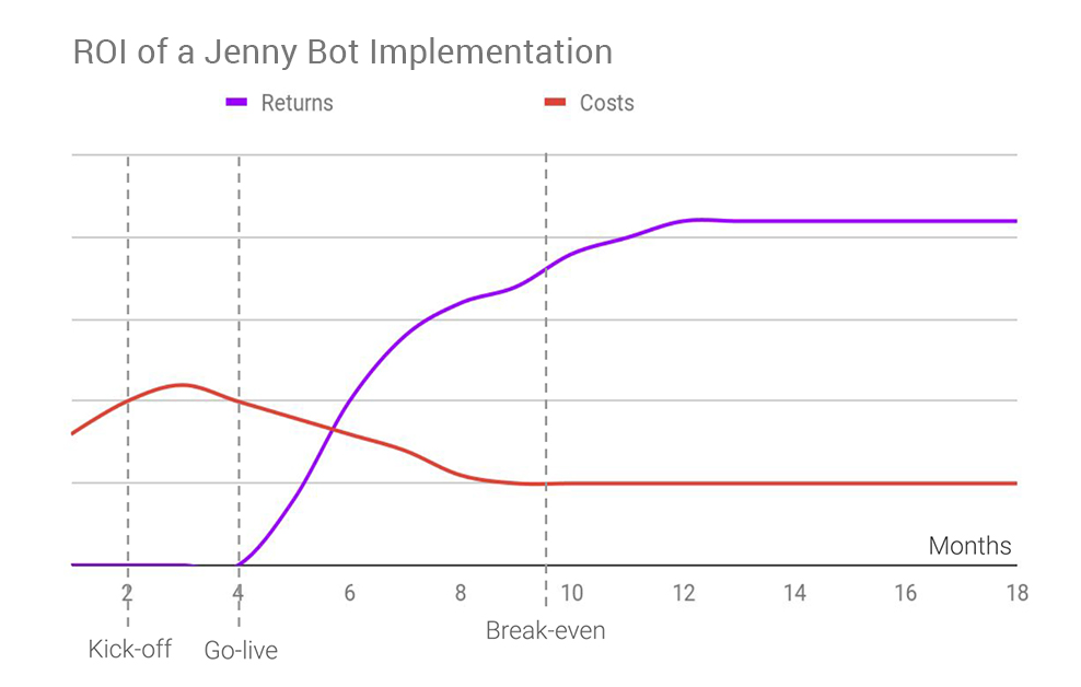 When Customer Service Chatbots go Rogue Turvas Story -- GetJenny ROI of chatbots -- cost goes down as returns go up