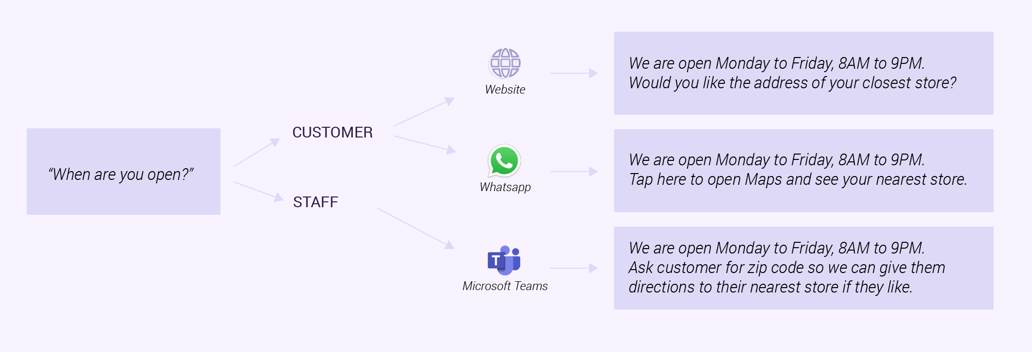 Chatbots can give different answers depending on what channel or platform they're chatting on. Source: GetJenny