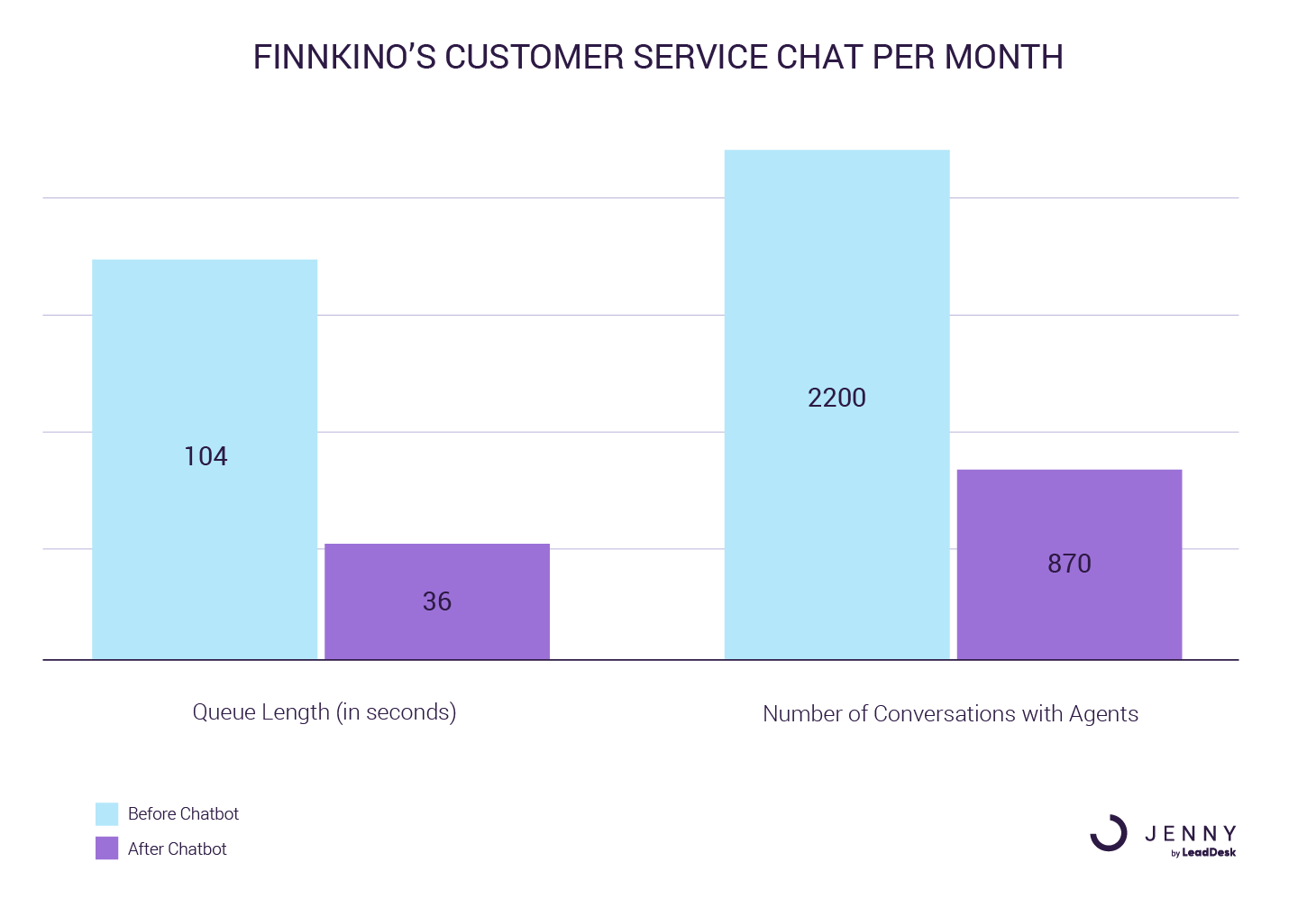 customer service chat improvement per month with chatbots in media and entertainment GetJenny