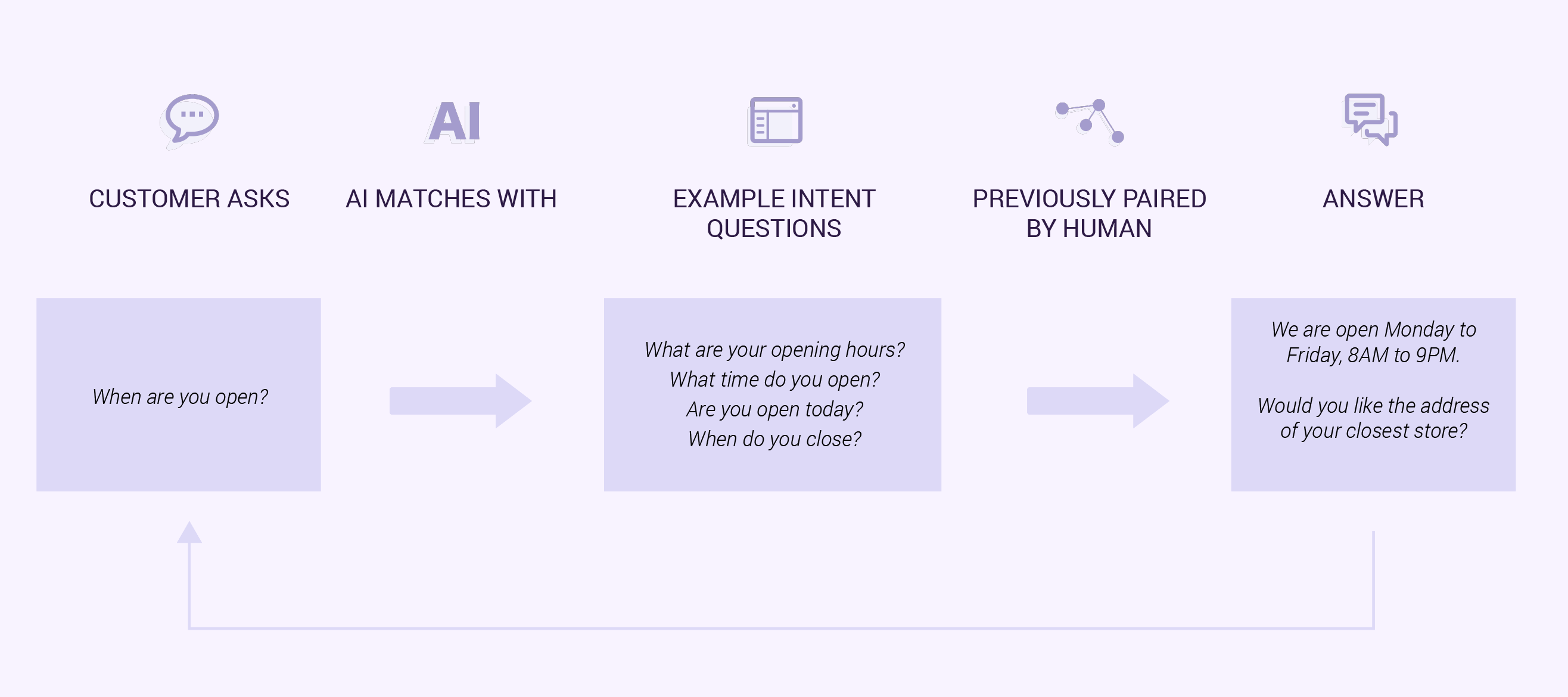 Human-Directed AI matches intent with sample questions which are previously paired with the correct answer created by a human. You chatbot is less likely to make mistakes or provide irrelevant answers to the customer. Source: GetJenny