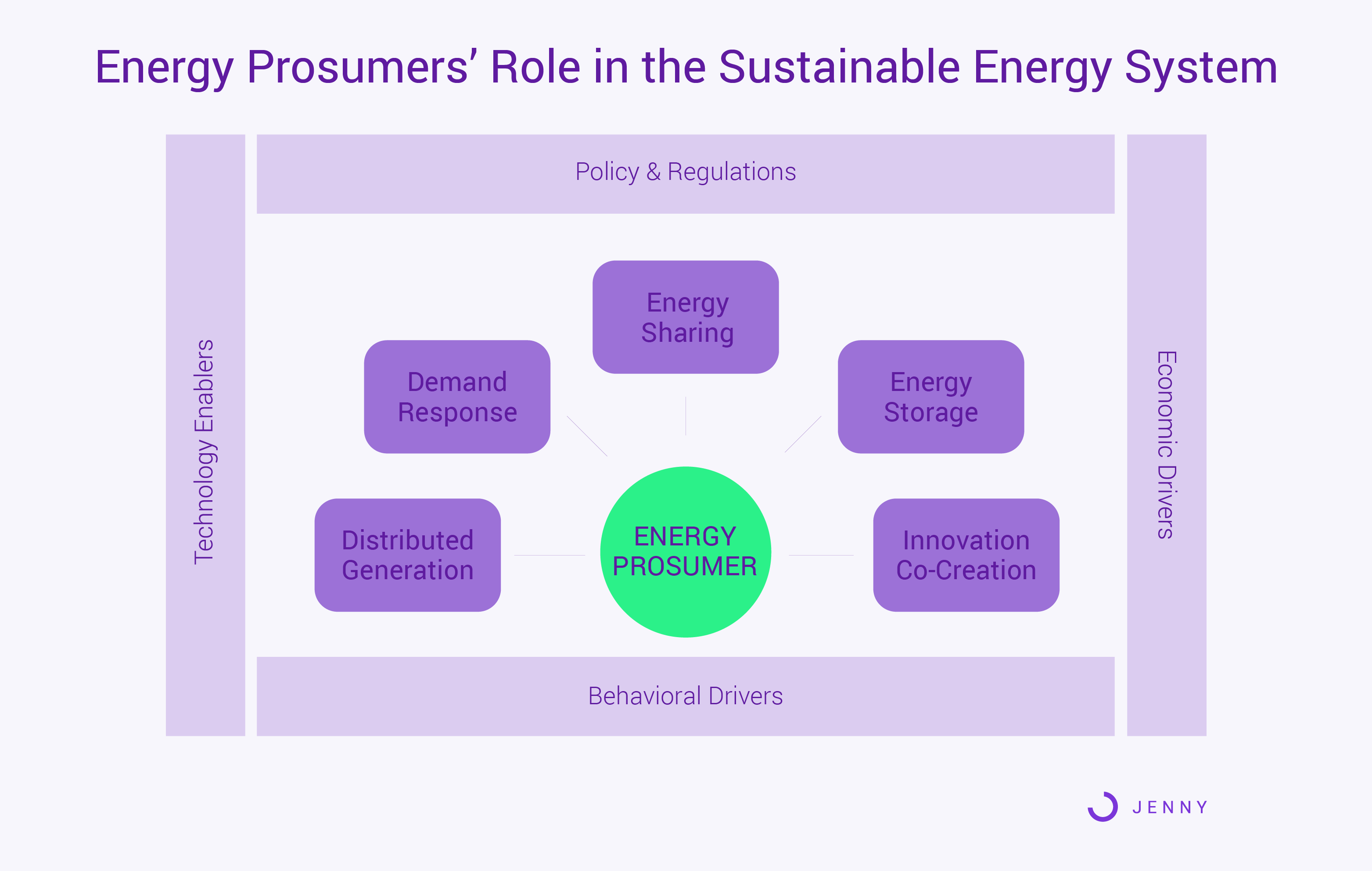Prosumers Ecosystem in the Energy Industry, 2021, GetJenny