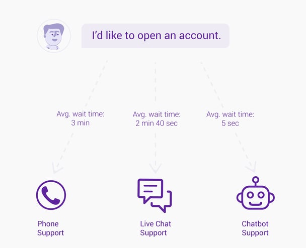 Image: Breakdown of average response times for customer service tools. Phone is 3 minutes; Live Chat is 2 minutes 40 seconds; and Chatbot is 5 seconds. | GetJenny