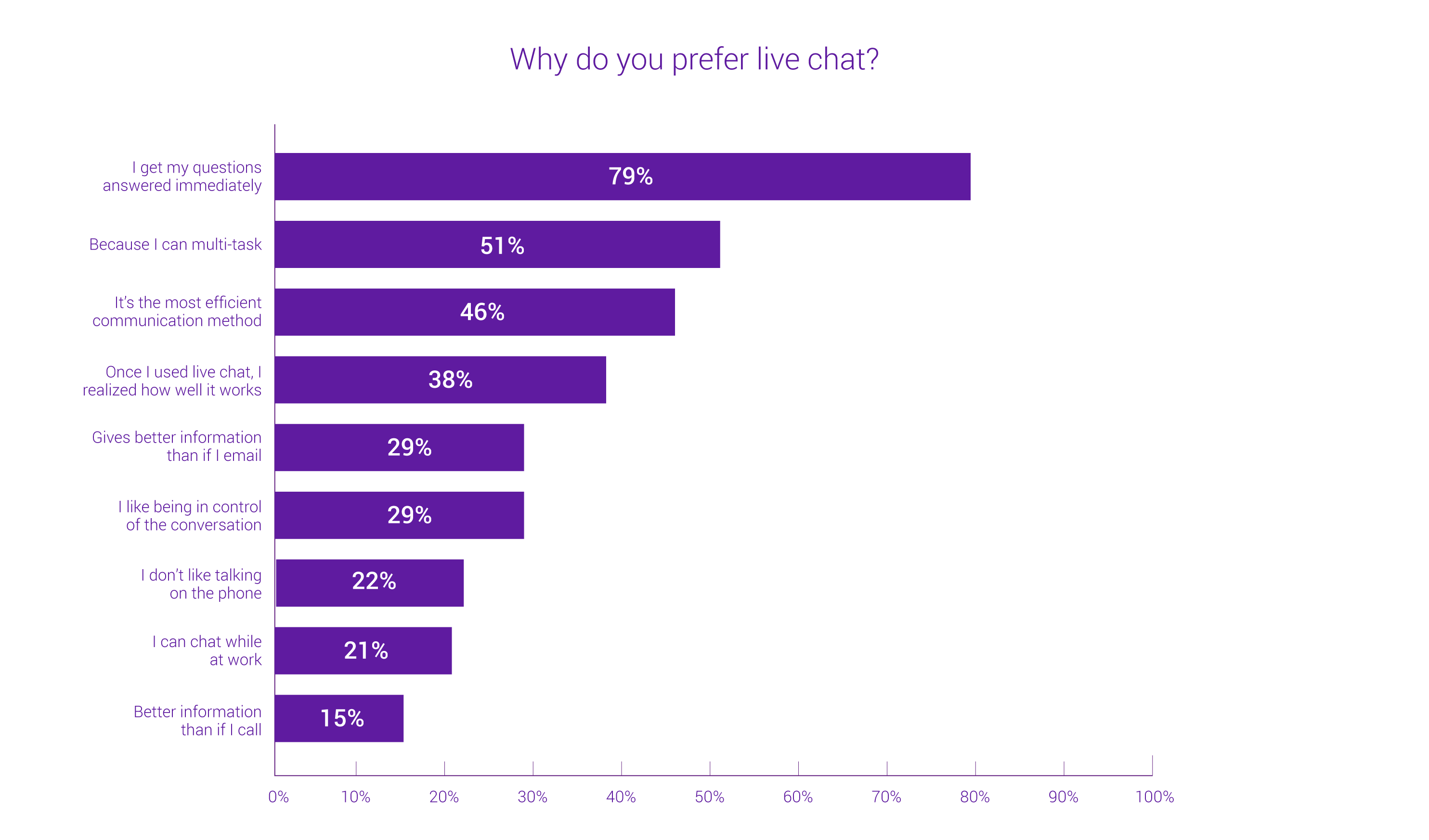 why-peope-prefer-live-chat-getjenny