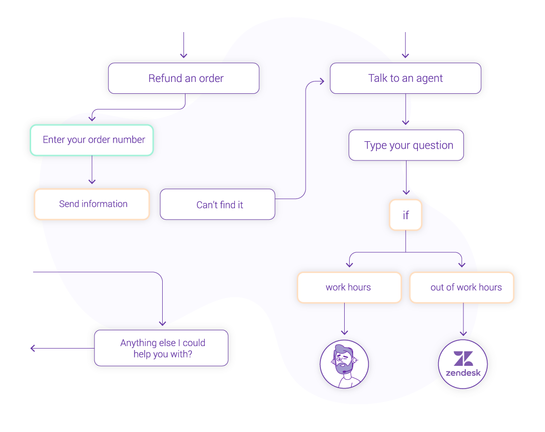 Zendesk chatbot integration